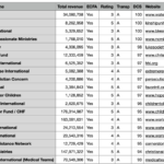MinistryWatch Recommendations for Giving To Hurricane Helene Relief
